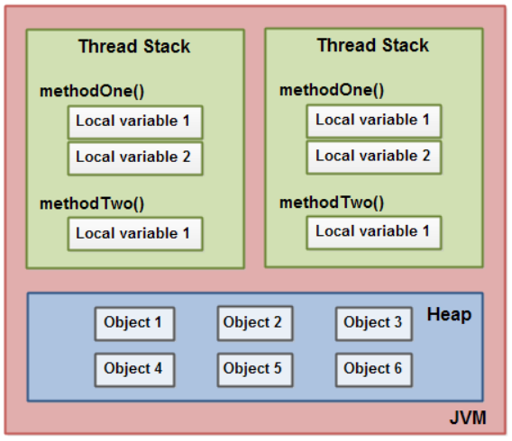 Java Memory Model Take Action About Software Development